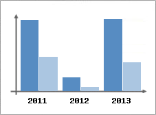 Chiffre d'affaires et Rentabilit