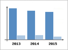 Chiffre d'affaires et Rentabilit