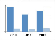 Chiffre d'affaires et Rentabilit