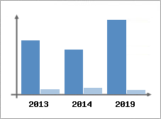 Chiffre d'affaires et Rentabilit