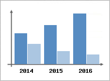 Chiffre d'affaires et Rentabilit