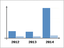 Chiffre d'affaires et Rentabilit