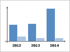 Chiffre d'affaires et Rentabilit