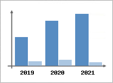 Chiffre d'affaires et Rentabilit