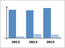 Chiffre d'affaires et Rentabilit