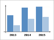 Chiffre d'affaires et Rentabilit