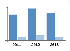 Chiffre d'affaires et Rentabilit