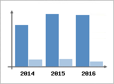 Chiffre d'affaires et Rentabilit