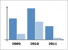 Chiffre d'affaires et Rentabilit