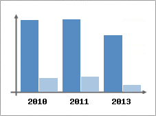 Chiffre d'affaires et Rentabilit
