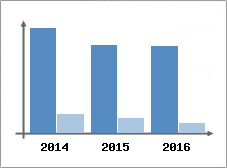 Chiffre d'affaires et Rentabilité