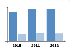 Chiffre d'affaires et Rentabilit