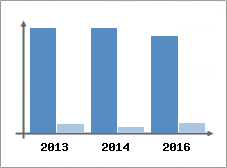 Chiffre d'affaires et Rentabilit