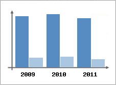 Chiffre d'affaires et Rentabilit