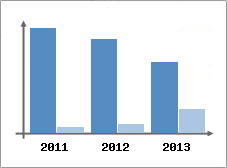 Chiffre d'affaires et Rentabilit