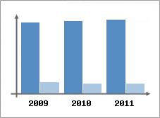 Chiffre d'affaires et Rentabilité