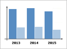 Chiffre d'affaires et Rentabilit