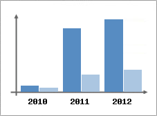 Chiffre d'affaires et Rentabilit