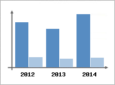 Chiffre d'affaires et Rentabilit