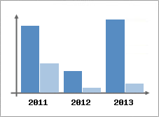 Chiffre d'affaires et Rentabilit