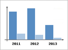Chiffre d'affaires et Rentabilit