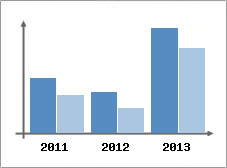 Chiffre d'affaires et Rentabilit