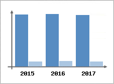 Chiffre d'affaires et Rentabilité