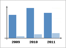 Chiffre d'affaires et Rentabilit