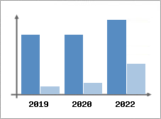 Chiffre d'affaires et Rentabilit