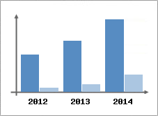 Chiffre d'affaires et Rentabilit