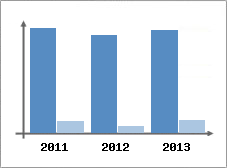 Chiffre d'affaires et Rentabilit