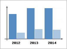 Chiffre d'affaires et Rentabilit