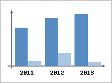 Chiffre d'affaires et Rentabilit