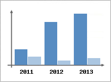 Chiffre d'affaires et Rentabilit