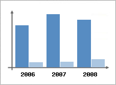 Chiffre d'affaires et Rentabilit