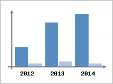 Chiffre d'affaires et Rentabilit