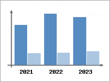 Chiffre d'affaires et Rentabilité