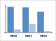 Chiffre d'affaires et Rentabilit