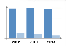 Chiffre d'affaires et Rentabilit