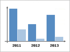 Chiffre d'affaires et Rentabilit