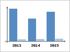Chiffre d'affaires et Rentabilit