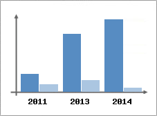 Chiffre d'affaires et Rentabilit
