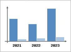 Chiffre d'affaires et Rentabilit