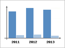 Chiffre d'affaires et Rentabilit