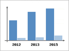 Chiffre d'affaires et Rentabilit