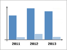 Chiffre d'affaires et Rentabilit