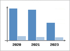 Chiffre d'affaires et Rentabilit