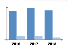 Chiffre d'affaires et Rentabilité