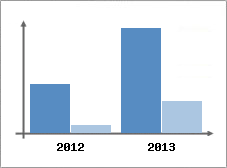 Chiffre d'affaires et Rentabilit