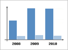 Chiffre d'affaires et Rentabilit